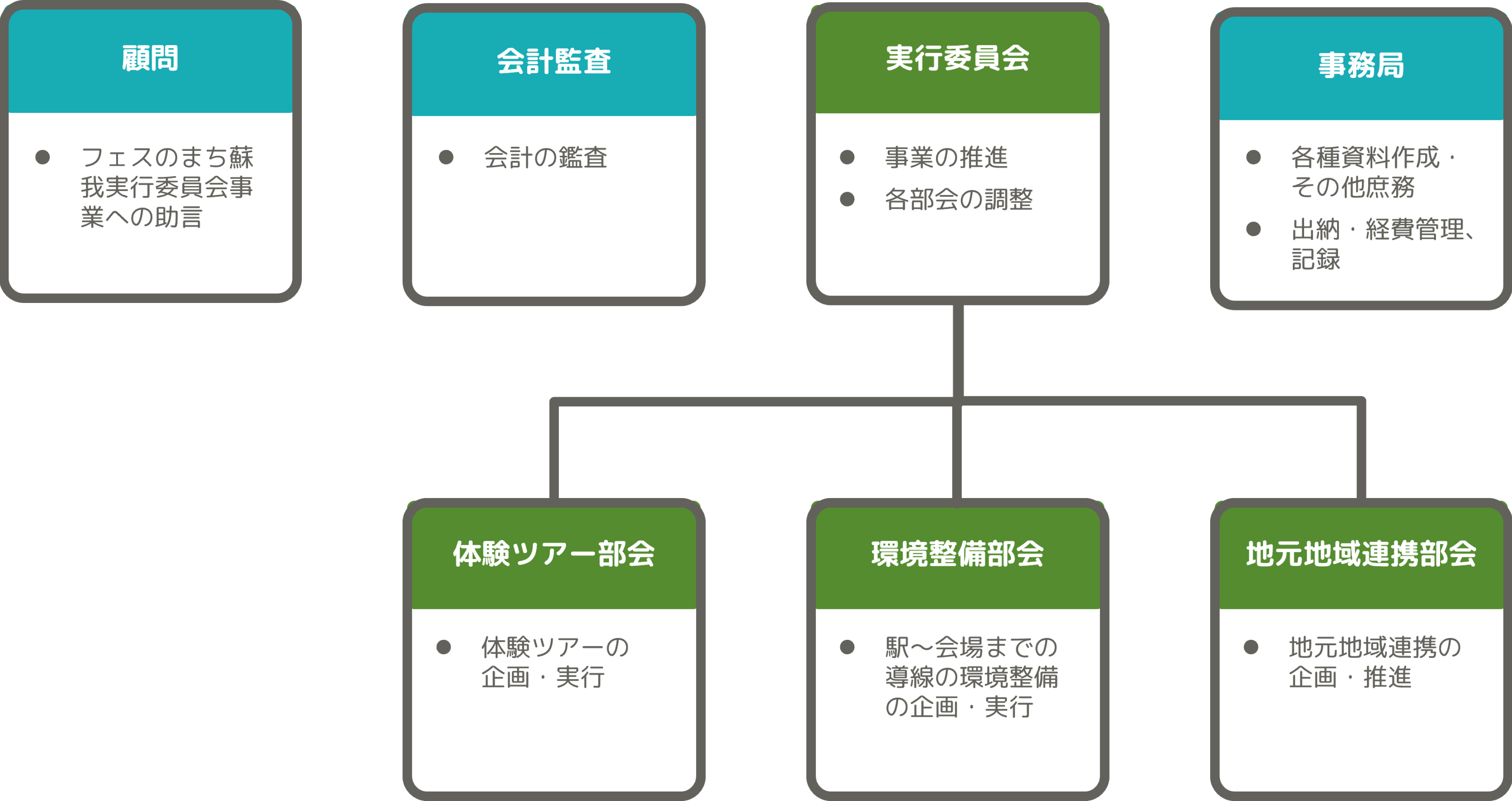 フェスのまち蘇我実行委員会・組織図