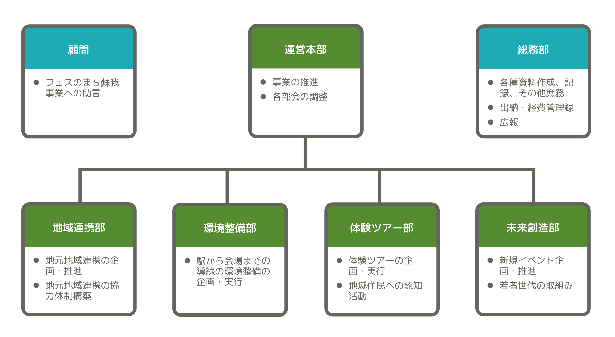ＮＰＯ法人フェスのまち蘇我・組織図